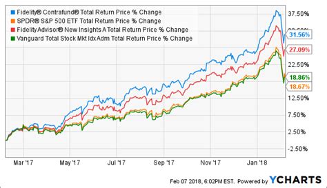 fidelity contrafund performance marketwatch.